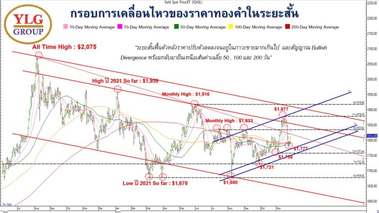 กราฟแนวโน้มราคาทองคำ