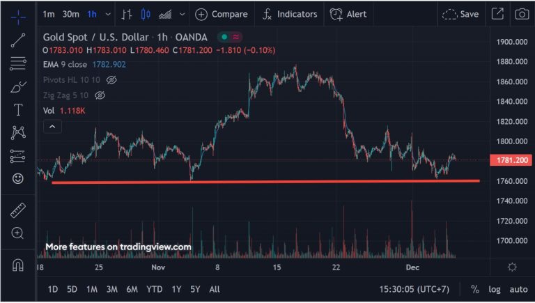 Gold Chart 06-12-21