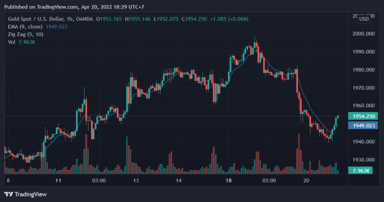 XAUUSD_2022-04-20