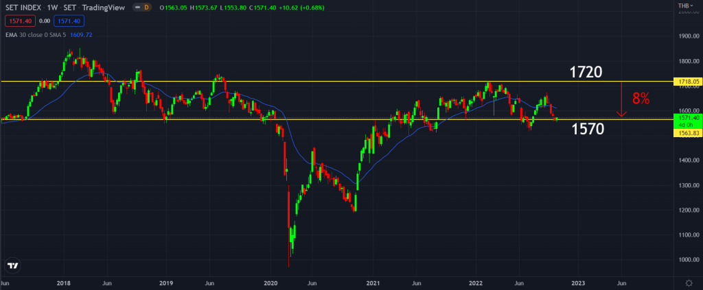 ดัชนี SET index หรือ ตลาดหุ้นของไทย