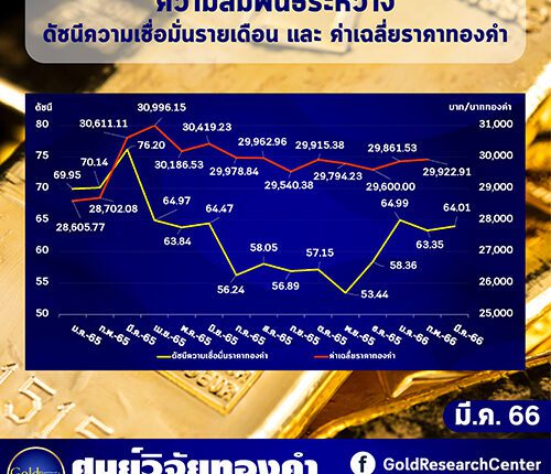 ดัชนีความเชื่อมั่นราคาทองคำ