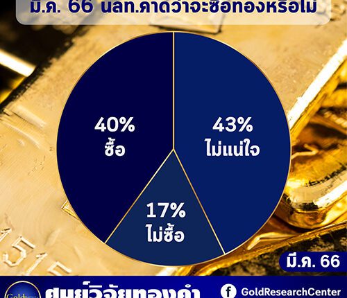 ดัชนีความเชื่อมั่นราคาทองคำ