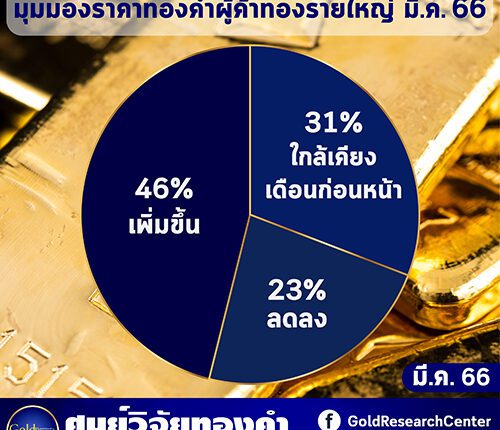 ดัชนีความเชื่อมั่นราคาทองคำ