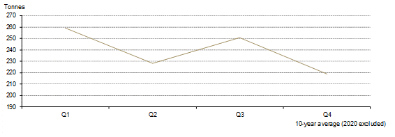 การบริโภคทองคำเฉลี่ยรายไตรมาส 10 ปี (เครื่องประดับ + การลงทุน) ที่มา: gold.org