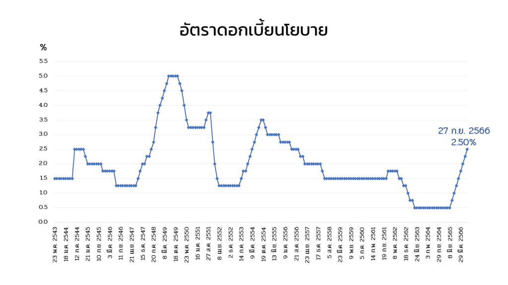 อัตราดอกเบี้ยนโยบาย