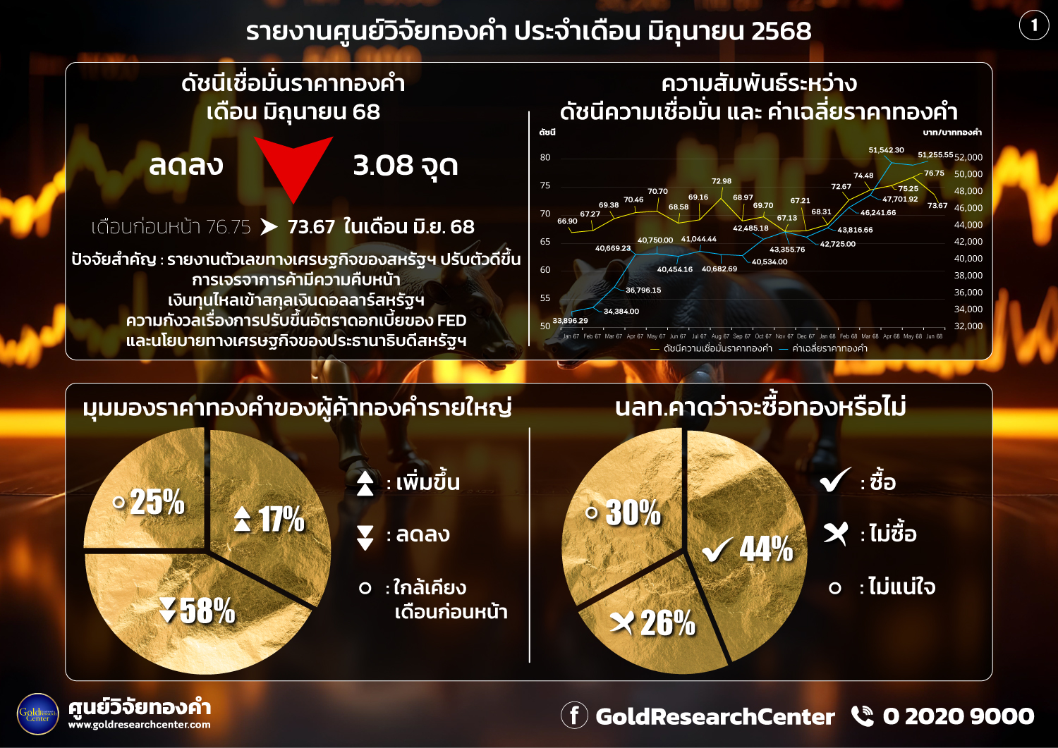 ดัชนีความเชื่อมั่นราคาทองคำประจำเดือน มิถุนายน 2568