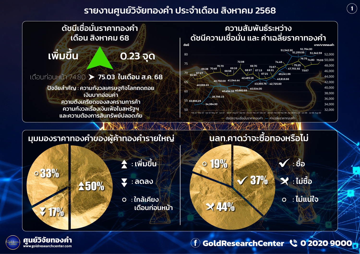 ดัชนีความเชื่อมั่นราคาทองคำประจำเดือน สิงหาคม 2568