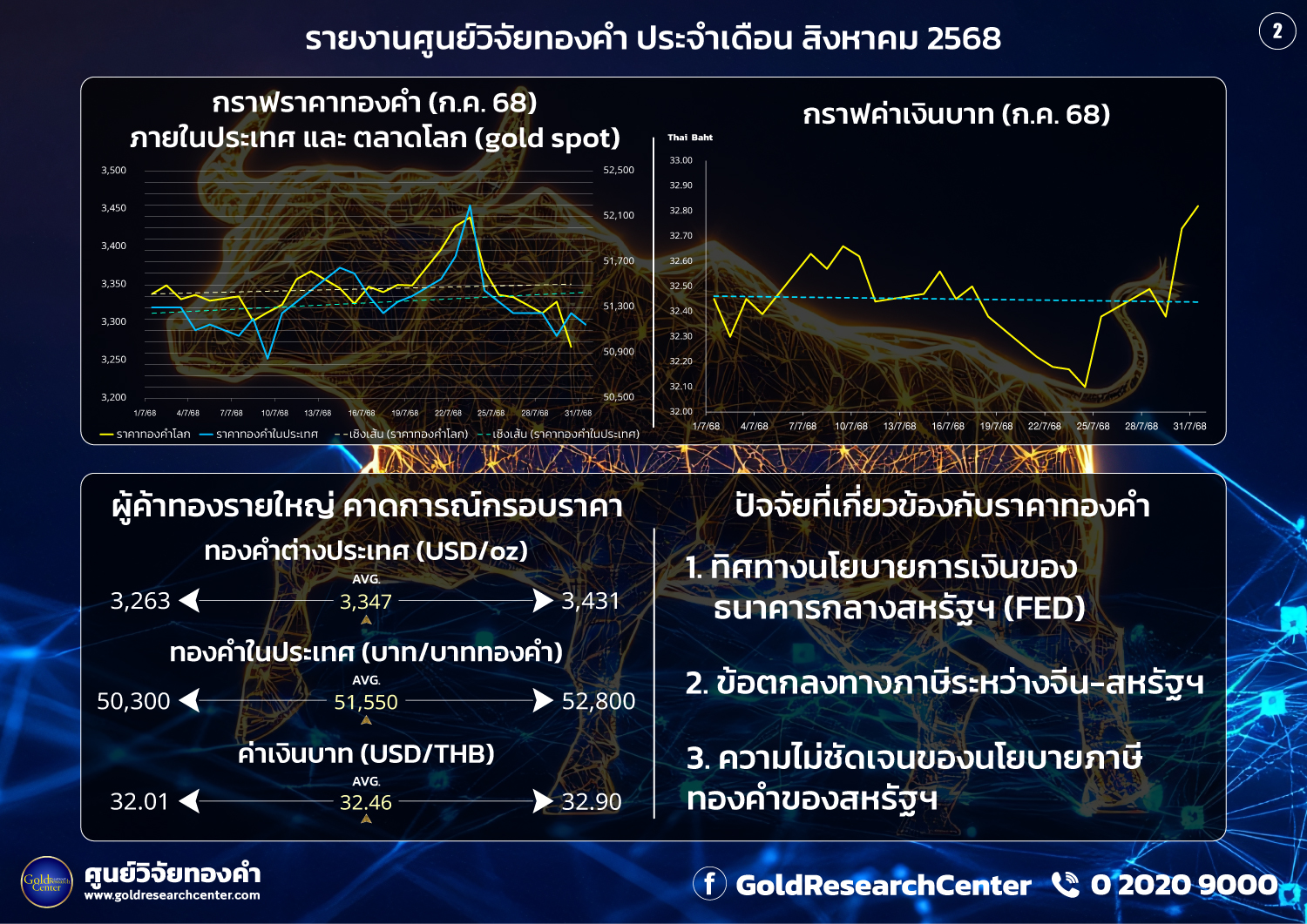 ดัชนีความเชื่อมั่นราคาทองคำประจำเดือน สิงหาคม 2568